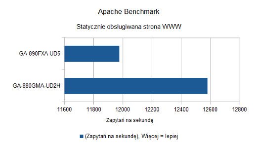 Apache Benchmark