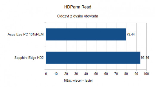 Asus Eee PC 1015PEM - HDParm Read