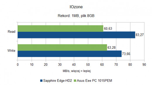 Asus Eee PC 1015PEM - IOzone - 1MB - 8GB