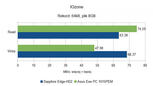 Asus Eee PC 1015PEM - IOzone - 64kB - 8GB