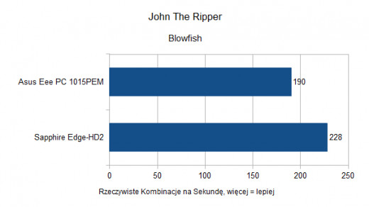 Asus Eee PC 1015PEM - John The Ripper - Blowfish
