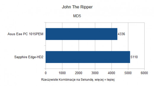 Asus Eee PC 1015PEM - John The Ripper - MD5