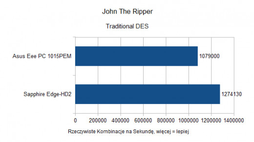 Asus Eee PC 1015PEM - John The Ripper - Traditional DES