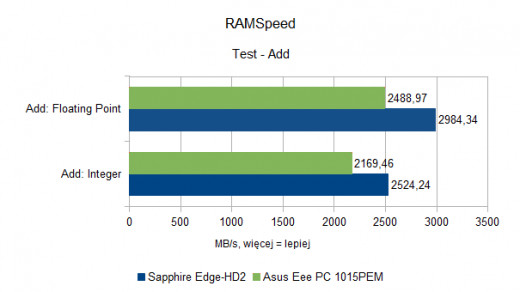 Asus Eee PC 1015PEM - RAMSpeed - Add