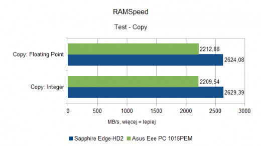 Asus Eee PC 1015PEM - RAMSpeed - Copy