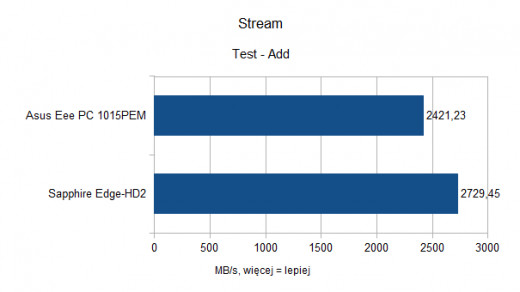 Asus Eee PC 1015PEM - Stream - Add
