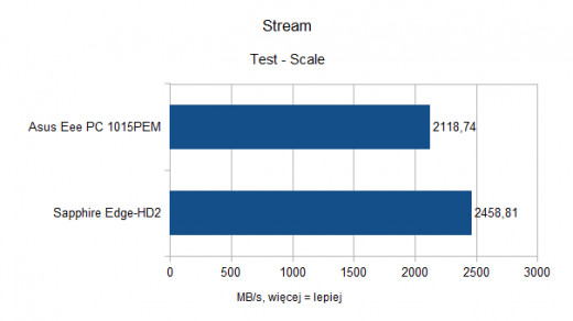 Asus Eee PC 1015PEM - Stream - Scale