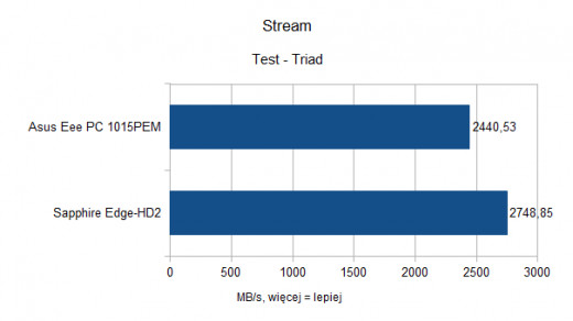 Asus Eee PC 1015PEM - Stream - Triad