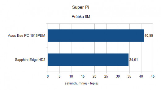 Asus Eee PC 1015PEM - Super Pi - 8M