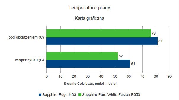 Sapphire Pure White Fusion E-350 - temperatura pracy - karta graficzna