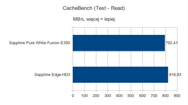 Sapphire Pure White Fusion E350 - CacheBench - Test Read