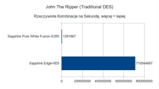 Sapphire Pure White Fusion E350 - John The Ripper - Traditional DES