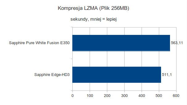 Sapphire Pure White Fusion E350 - Kompresja LZMA