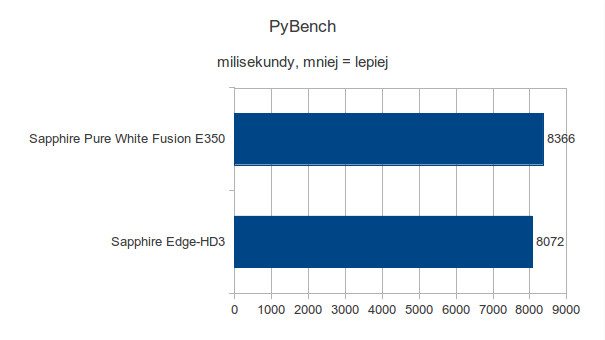 Sapphire Pure White Fusion E350 - PyBench