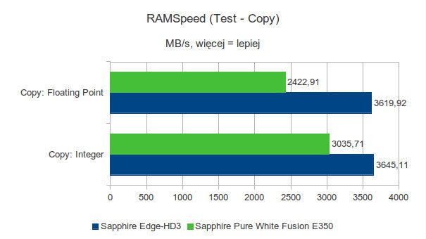 Sapphire Pure White Fusion E350 - RAMSpeed - Test Copy