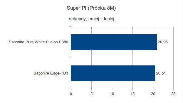 Sapphire Pure White Fusion E350 - Super Pi - Próbka 8M