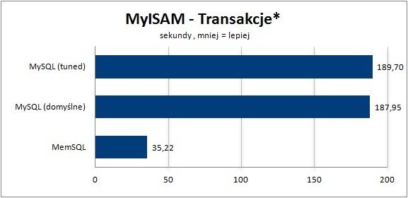MyISAM - Transakcje