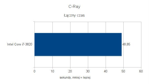Intel Core i7-3820 - testy pod Ubuntu 11.10 - C-Ray