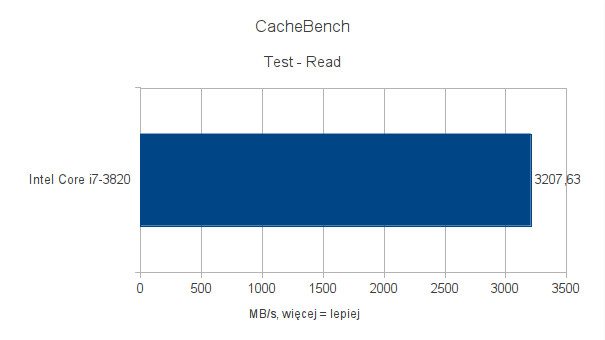 Intel Core i7-3820 - testy pod Ubuntu 11.10 - CacheBench - Read