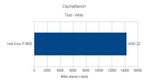 Intel Core i7-3820 - testy pod Ubuntu 11.10 - CacheBench - Write