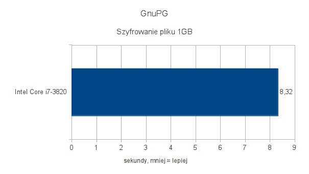 Intel Core i7-3820 - testy pod Ubuntu 11.10 - GnuPG