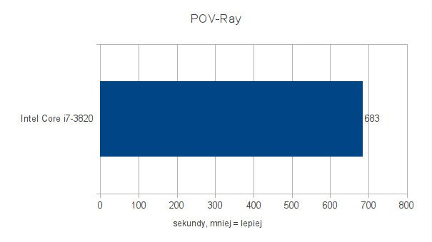 Intel Core i7-3820 - testy pod Ubuntu 11.10 - POV-Ray