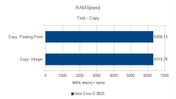 Intel Core i7-3820 - testy pod Ubuntu 11.10 - RAMSpeed - copy