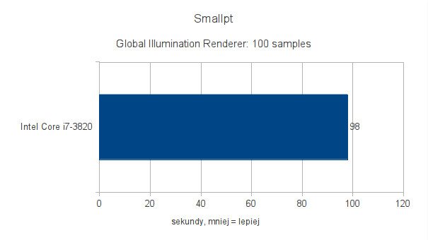 Intel Core i7-3820 - testy pod Ubuntu 11.10 - Smallpt - Globall Illumination