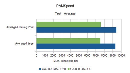 RAMSpeed - Average