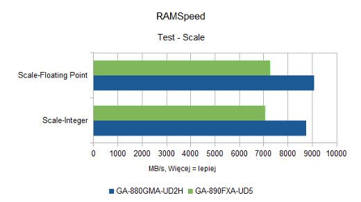 RAMSpeed - Scale